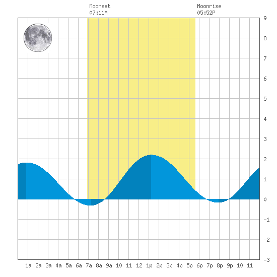 Colburn Creek tide chart for Wednesday, February 12, 2025