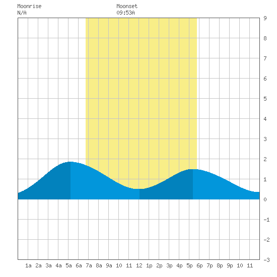 Colburn Creek tide chart for Wednesday, February 19, 2025
