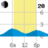 Colburn Creek tide chart for Thursday, February 20, 2025