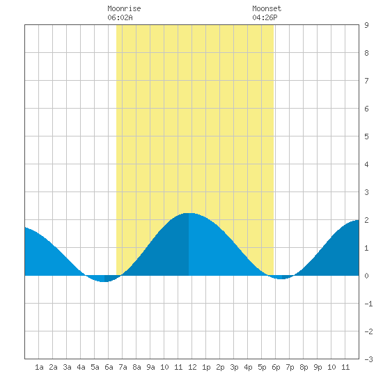 Colburn Creek tide chart for Wednesday, February 26, 2025