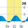 Colburn Creek tide chart for Friday, February 28, 2025