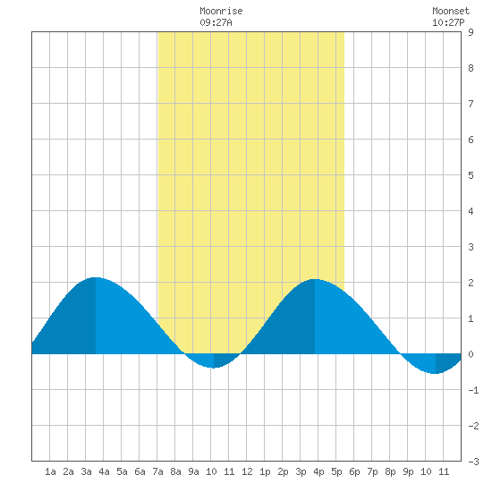 Colburn Creek tide chart for Sunday, February 2, 2025