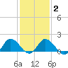 Colburn Creek tide chart for Sunday, February 2, 2025