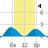 Colburn Creek tide chart for Tuesday, February 4, 2025