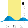 Colburn Creek tide chart for Thursday, February 6, 2025