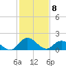 Colburn Creek tide chart for Saturday, February 8, 2025