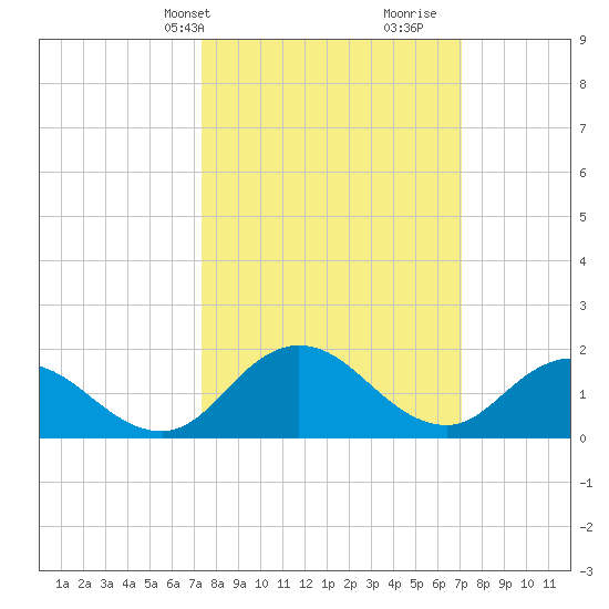 Colburn Creek tide chart for Monday, March 10, 2025