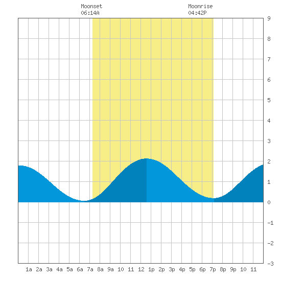 Colburn Creek tide chart for Tuesday, March 11, 2025