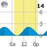 Colburn Creek tide chart for Friday, March 14, 2025