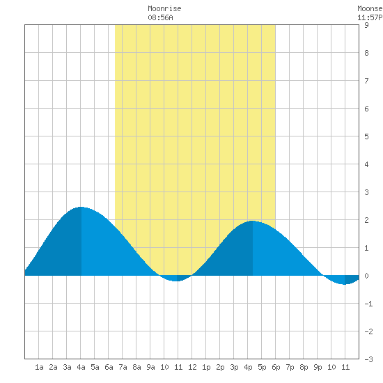 Colburn Creek tide chart for Tuesday, March 4, 2025