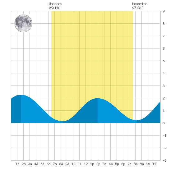 Colburn Creek tide chart for Saturday, April 12, 2025