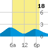 Colburn Creek tide chart for Friday, April 18, 2025