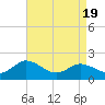 Colburn Creek tide chart for Saturday, April 19, 2025
