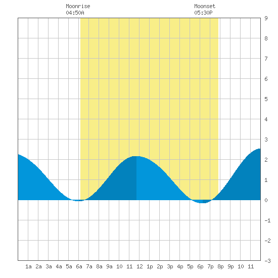 Colburn Creek tide chart for Friday, April 25, 2025