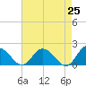 Colburn Creek tide chart for Friday, April 25, 2025