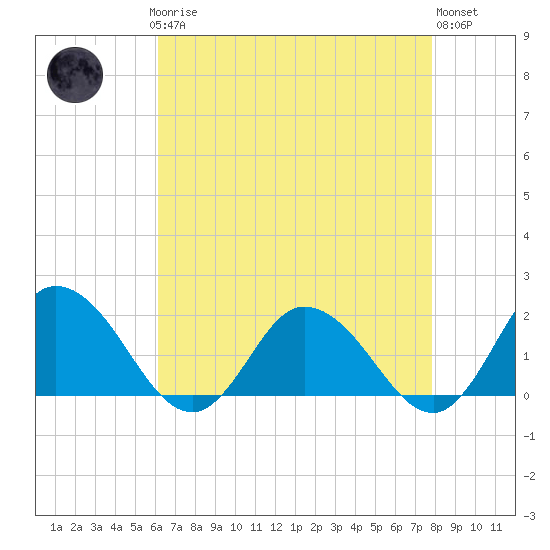 Colburn Creek tide chart for Sunday, April 27, 2025
