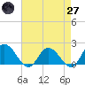 Colburn Creek tide chart for Sunday, April 27, 2025