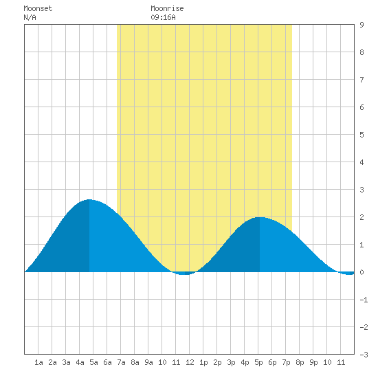 Colburn Creek tide chart for Wednesday, April 2, 2025