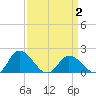 Colburn Creek tide chart for Wednesday, April 2, 2025