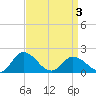 Colburn Creek tide chart for Thursday, April 3, 2025