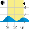 Colburn Creek tide chart for Friday, April 4, 2025