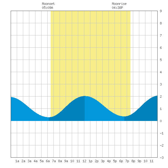 Colburn Creek tide chart for Wednesday, April 9, 2025