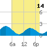 Colburn Creek tide chart for Wednesday, May 14, 2025