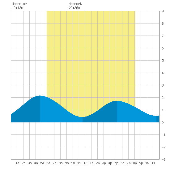 Colburn Creek tide chart for Saturday, May 17, 2025