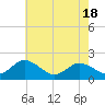 Colburn Creek tide chart for Sunday, May 18, 2025