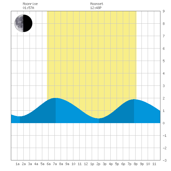 Colburn Creek tide chart for Tuesday, May 20, 2025