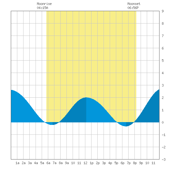 Colburn Creek tide chart for Sunday, May 25, 2025