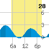 Colburn Creek tide chart for Wednesday, May 28, 2025