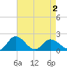 Colburn Creek tide chart for Friday, May 2, 2025