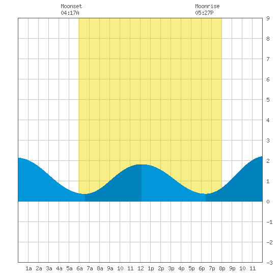Colburn Creek tide chart for Friday, May 9, 2025