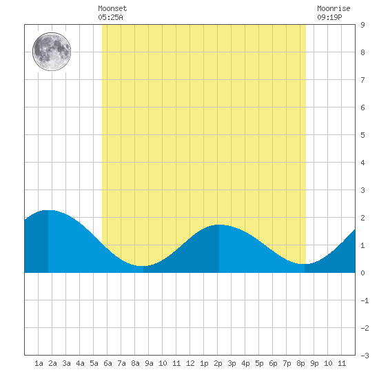 Colburn Creek tide chart for Wednesday, June 11, 2025
