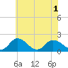Colburn Creek tide chart for Sunday, June 1, 2025