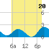 Colburn Creek tide chart for Friday, June 20, 2025