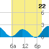 Colburn Creek tide chart for Sunday, June 22, 2025