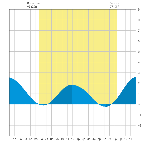 Colburn Creek tide chart for Monday, June 23, 2025