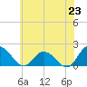 Colburn Creek tide chart for Monday, June 23, 2025