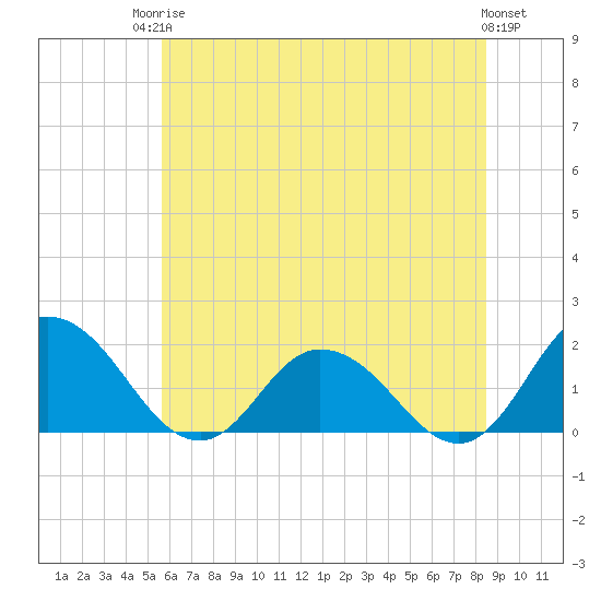 Colburn Creek tide chart for Tuesday, June 24, 2025