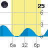 Colburn Creek tide chart for Wednesday, June 25, 2025