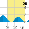 Colburn Creek tide chart for Thursday, June 26, 2025