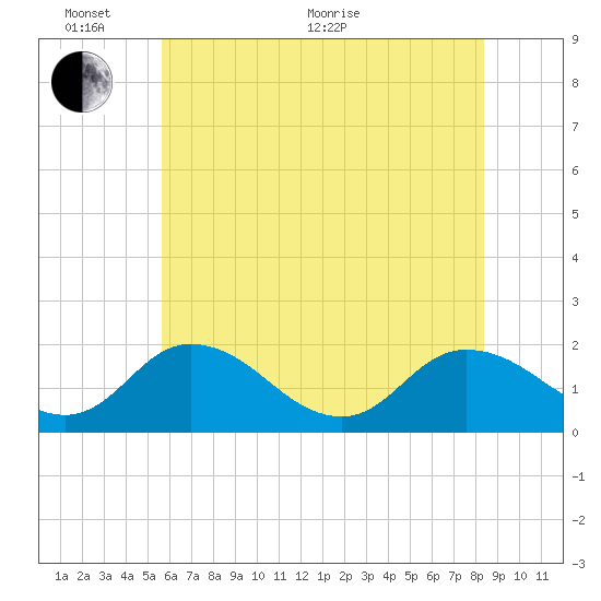 Colburn Creek tide chart for Monday, June 2, 2025