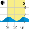 Colburn Creek tide chart for Monday, June 2, 2025