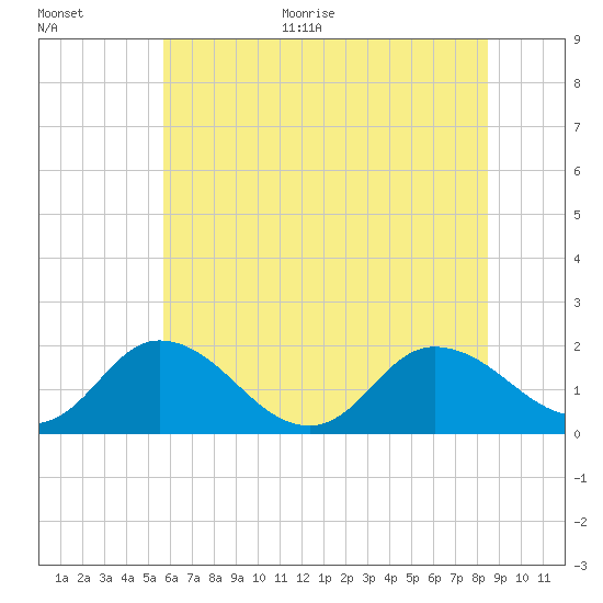 Colburn Creek tide chart for Monday, June 30, 2025