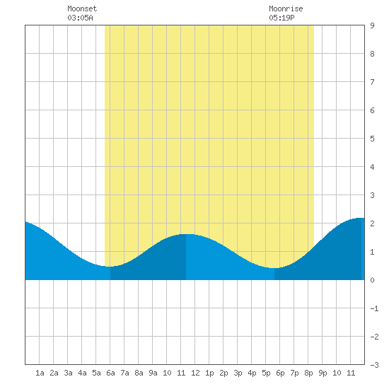 Colburn Creek tide chart for Saturday, June 7, 2025