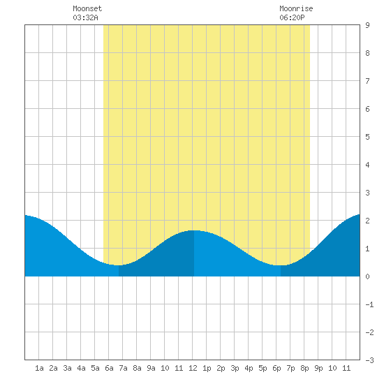Colburn Creek tide chart for Sunday, June 8, 2025