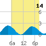 Colburn Creek tide chart for Monday, July 14, 2025