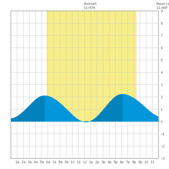 Colburn Creek tide chart for Wednesday, July 16, 2025